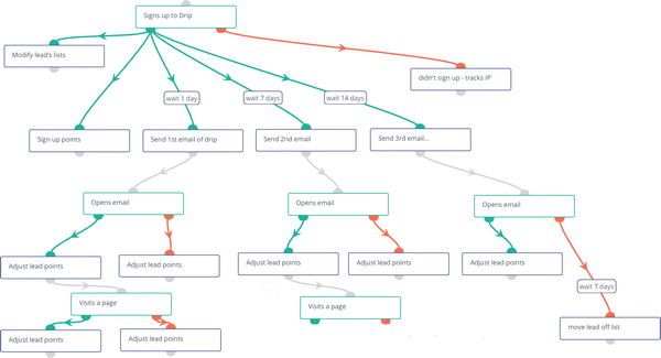 Cómo doblar las ventas de tu ecommerce 18 Campaña de Marketing Automation