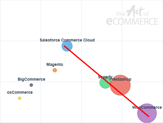Ranking de plataformas de ecommerce en España 2026 5 Correlación entre plataformas de ecommerce en España 2026