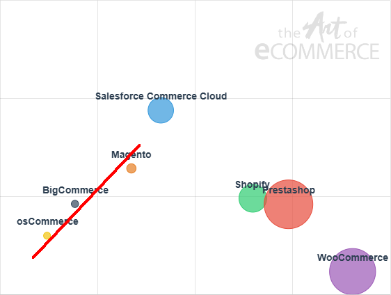 Ranking de plataformas de ecommerce en España 2026 6 Perdedores entre las plataformas de ecommerce en España 2026