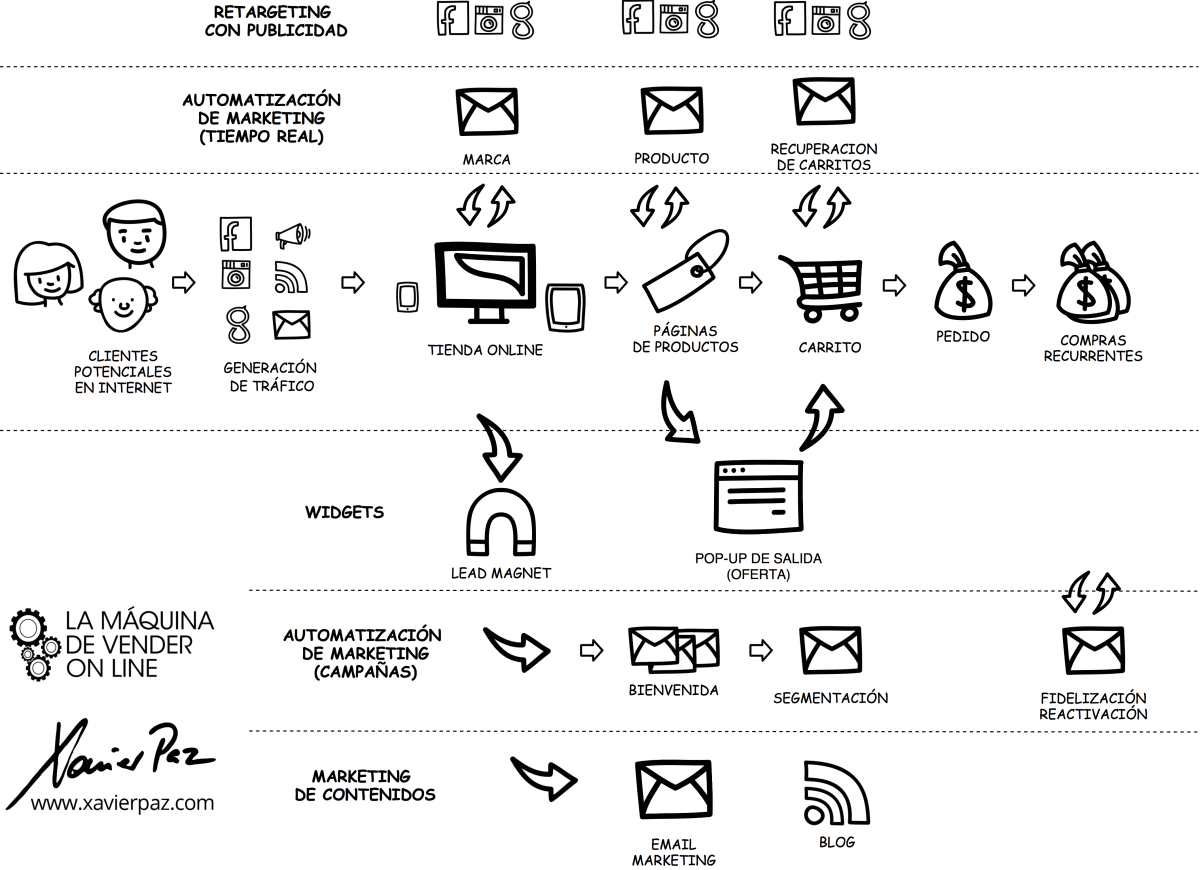 Funnel de venta en un ecommerce