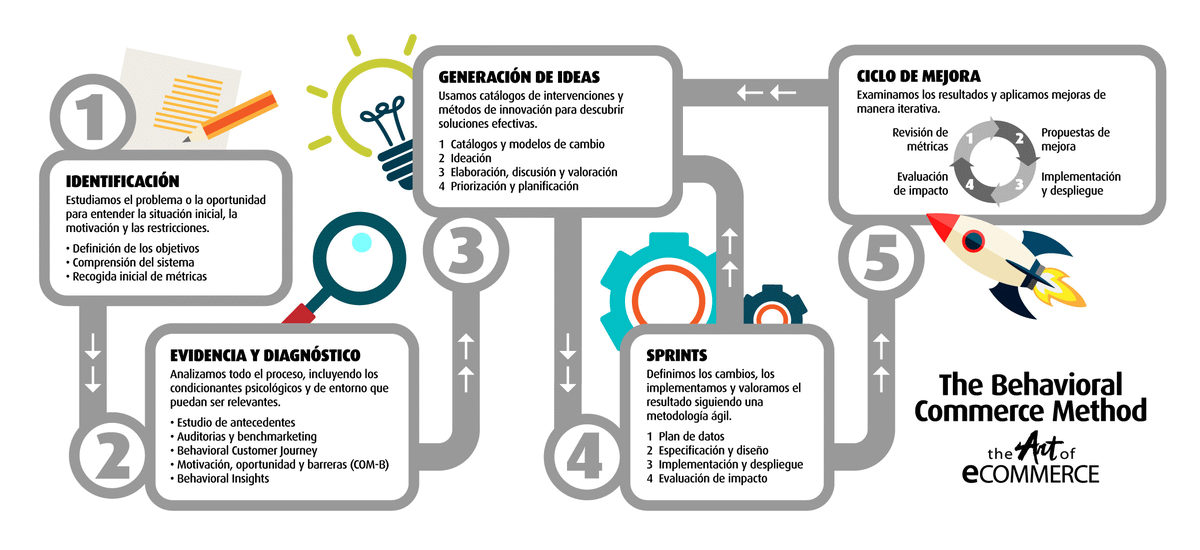 Metodología Behavioral Ecommerce