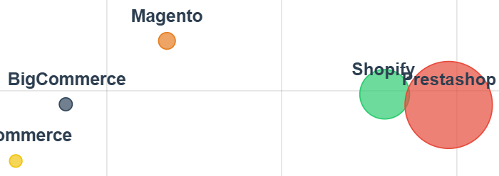 Inicio 4 Ranking de plataformas de ecommerce en España 2026