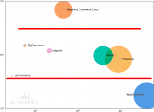 Ranking de plataformas de ecommerce en España 2026 5 Segmentos en plataformas de ecommerce