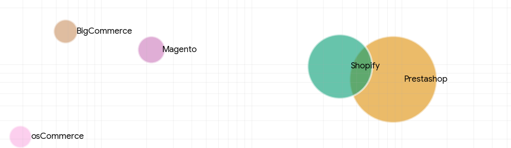 Ranking de plataformas de ecommerce en España 2026 Ranking de plataformas de ecommerce en España 2026