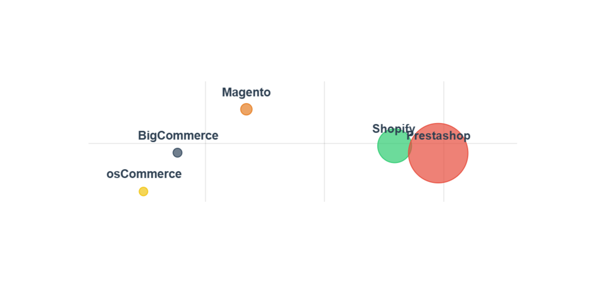 Nuevo estudio: Ranking de plataformas de ecommerce en España 2026 3 ranking