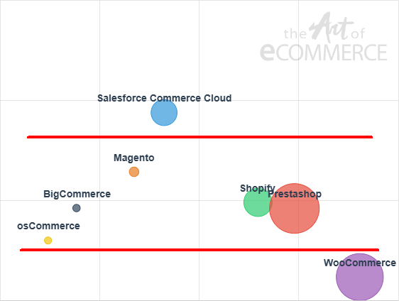 Ranking de plataformas de ecommerce en España 2026 4 Segmentos en plataformas de ecommerce
