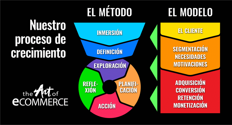 Nuestra metodología de crecimiento